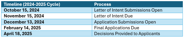 Accreditation in Human Simulation